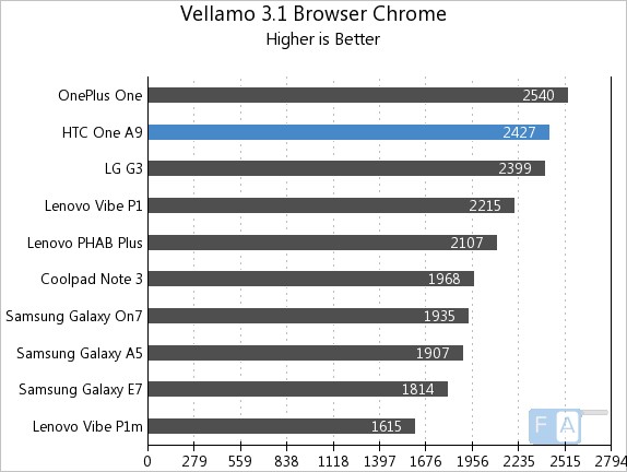 HTC One A9 Vellamo 3.1 Browser - Chrome