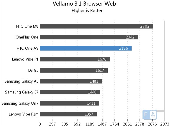 HTC One A9 Vellamo 3.1 Browser- Web