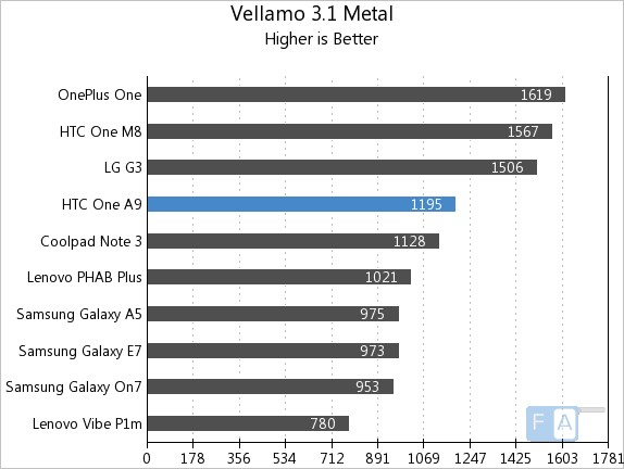 HTC One A9 Vellamo 3.1 Metal
