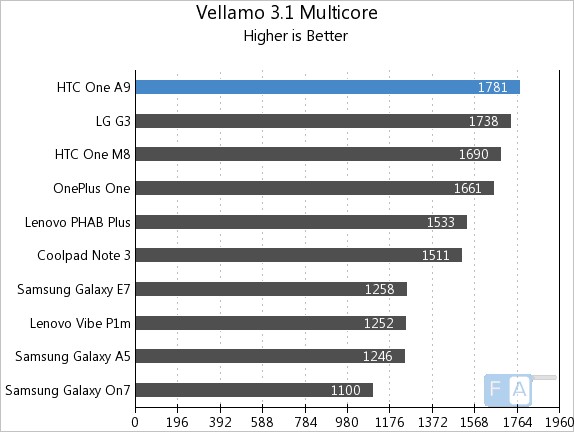 HTC One A9 Vellamo 3.1 Multicore