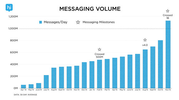 Hike Messenger 30 billion msgs