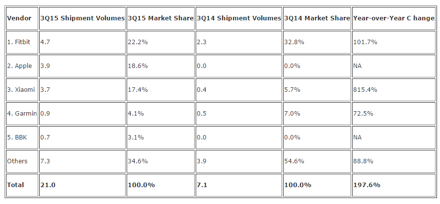 IDC wearable 2015