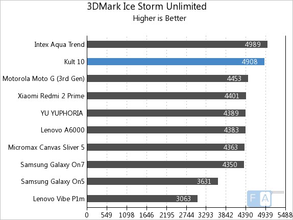 Kult 10 3D Mark Ice Storm Unlimited