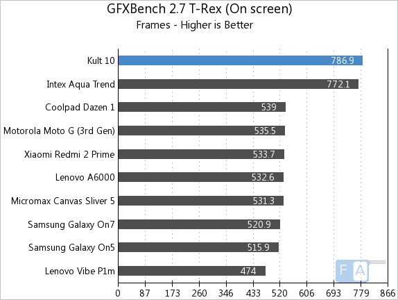 Kult 10 GFXBench 2.7 T-Rex OnScreen