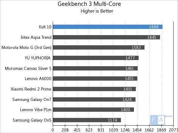 Kult 10 Geekbench 3 Multi-Core