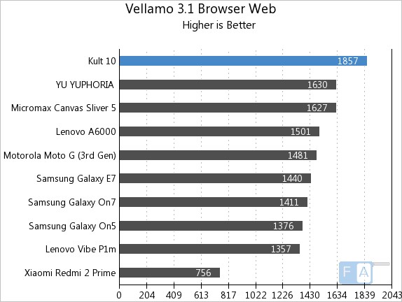 Kult 10 Vellamo 3.1 Browser Web