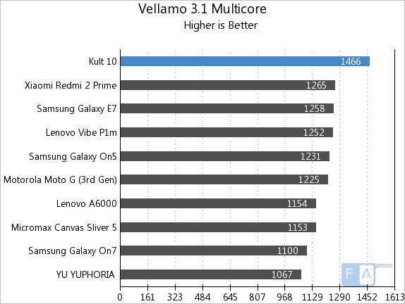 Kult 10 Vellamo 3.1 Multi Core
