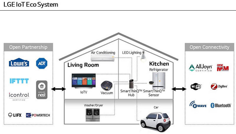 LG IoT Eco System