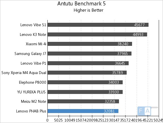 Lenovo PHAB Plus AnTuTu 5