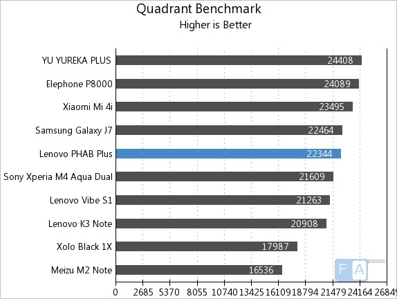 Lenovo PHAB Plus Quadrant Benchmark