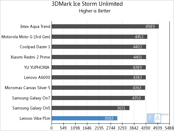 Lenovo Vibe P1m 3D Mark Ice Storm Unlimited