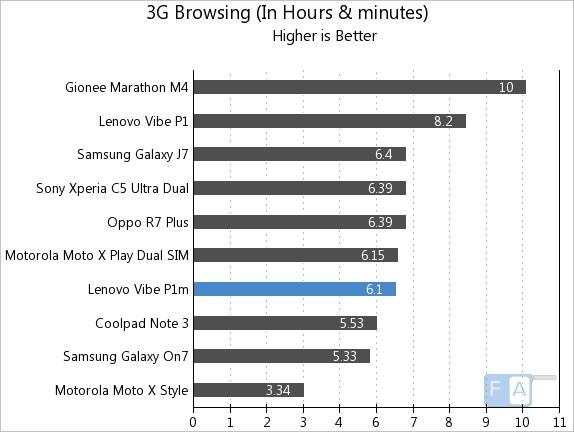 Lenovo Vibe P1m 3G Browsing