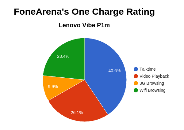 Lenovo Vibe P1m FA One Charge Rating Pie Chart