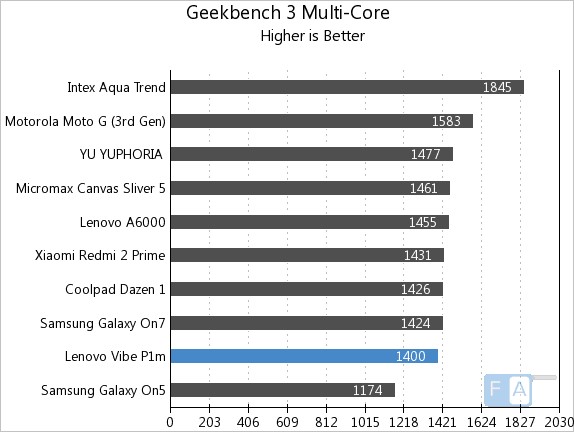 Lenovo Vibe P1m Geekbench 3 Multi-Core