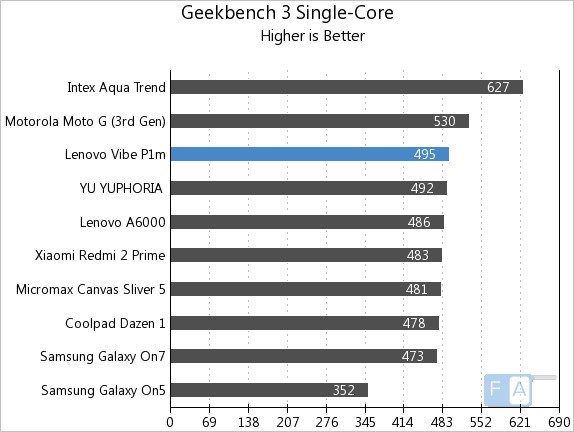 Lenovo Vibe P1m Geekbench 3 Single-Core