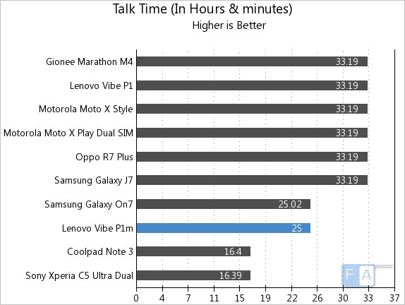 Lenovo Vibe P1m Talk Time
