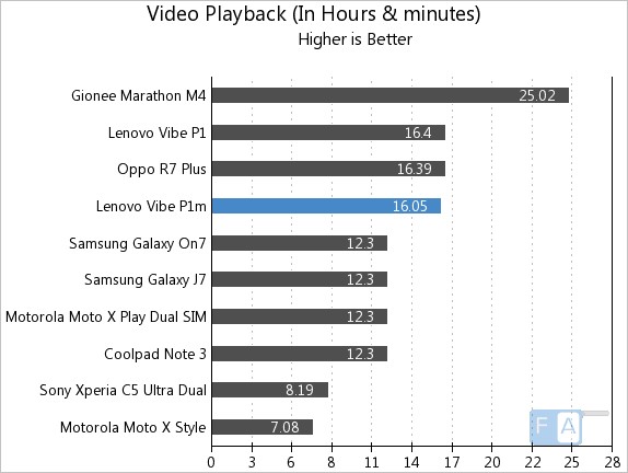 Lenovo Vibe P1m Video Playback