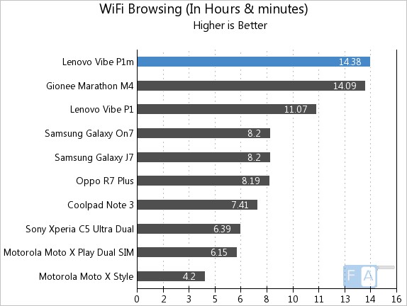 Lenovo Vibe P1m WiFi Browsing