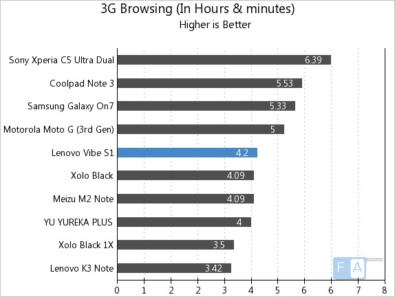 Lenovo Vibe S1 3G Browsing