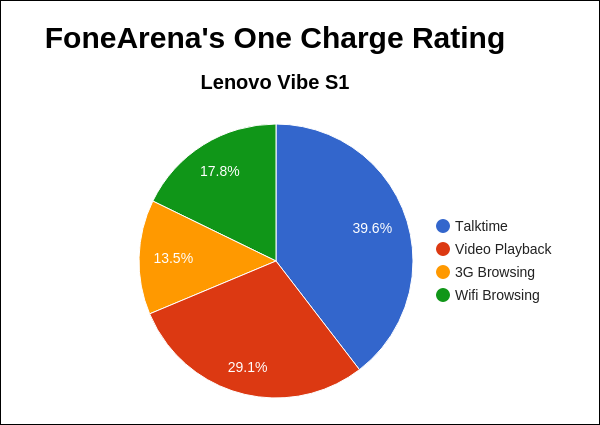 Lenovo Vibe S1 FA One Charge Rating Pie Chart