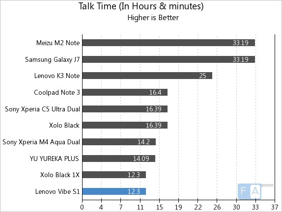 Lenovo Vibe S1 Talk Time