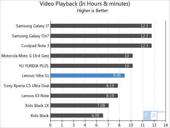 Lenovo Vibe S1 Video Playback