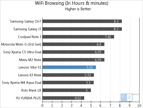 Lenovo Vibe S1 WiFi Browsing