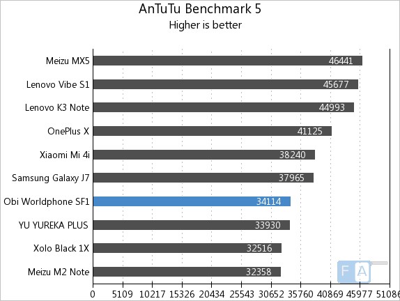 Obi Worldphone SF1 AnTuTu 5