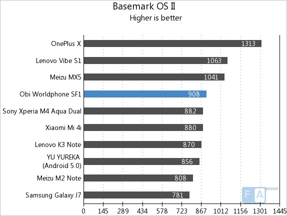 Obi Worldphone SF1 Basemark OS II