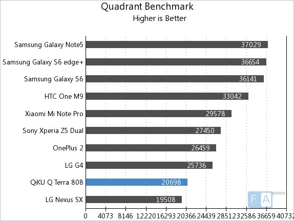 Qiku Q Terra Quadrant Benchmark