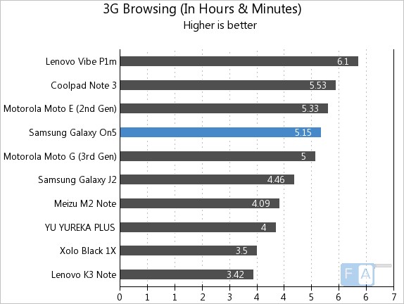 Samsung Galaxy On5 3G Browsing