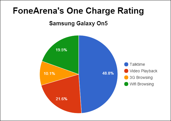 Samsung Galaxy On5 FA One Charge Rating Pie Chart