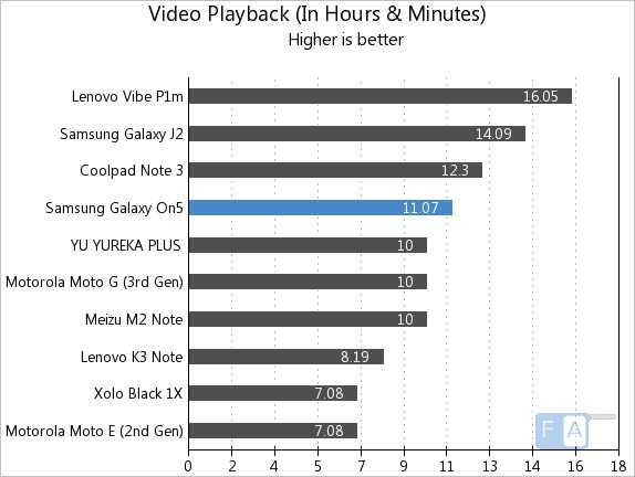 Samsung Galaxy On5 Video Playback