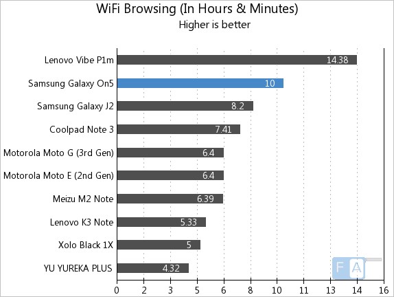 Samsung Galaxy On5 WiFi Browsing