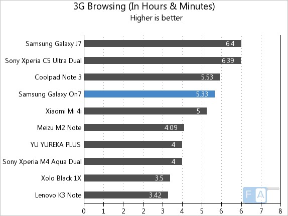 Samsung Galaxy On7 3G Browsing