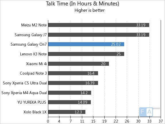 Samsung Galaxy On7 Talk Time