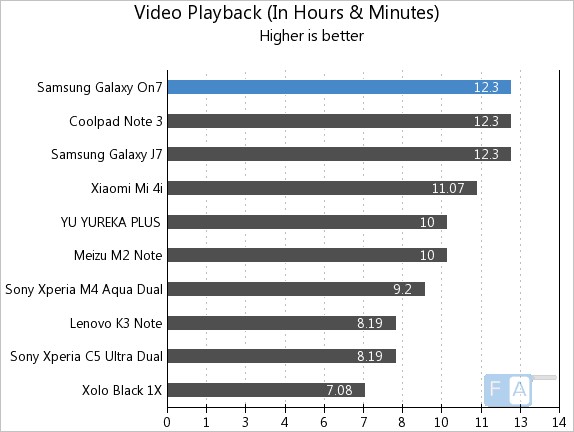 Samsung Galaxy On7 Video Playback