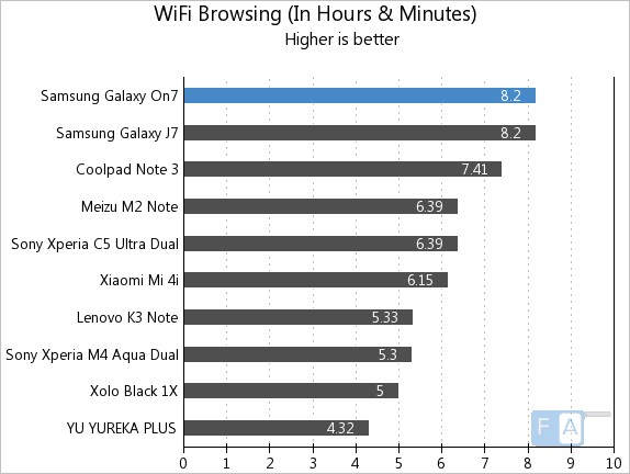 Samsung Galaxy On7 WiFi Browsing