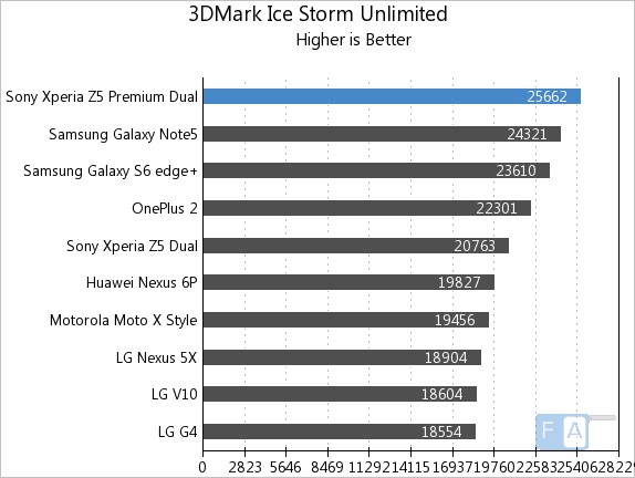 Sony Xperia Z5 Premium Dual 3D Mark Ice Storm Unlimited
