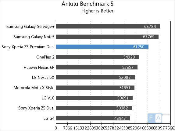 Sony Xperia Z5 Premium Dual AnTuTu Benchmark 5
