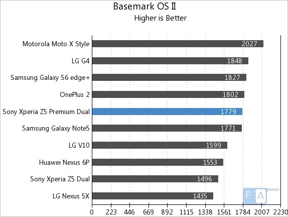 Sony Xperia Z5 Premium Dual Basemark OS II
