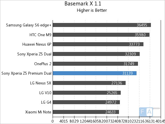 Sony Xperia Z5 Premium Dual Basemark X 1.1