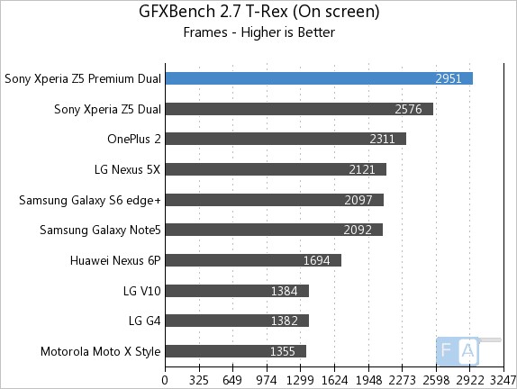 Sony Xperia Z5 Premium Dual GFXBench 2.7 T-Rex OnScreen