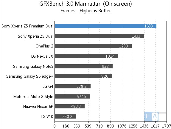 Sony Xperia Z5 Premium Dual GFXBench 3.0 Manhattan OnScreen