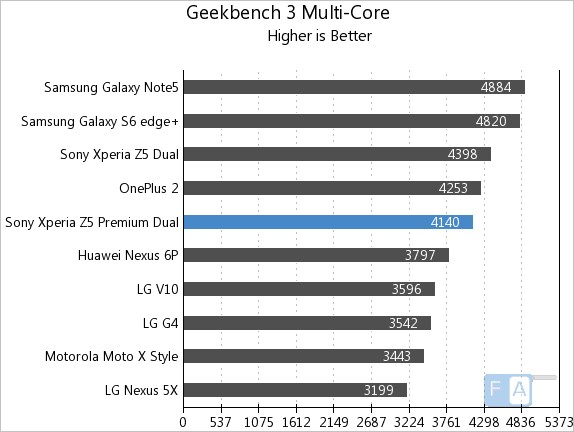 Sony Xperia Z5 Premium Dual Geekbench 3 Multi-Core