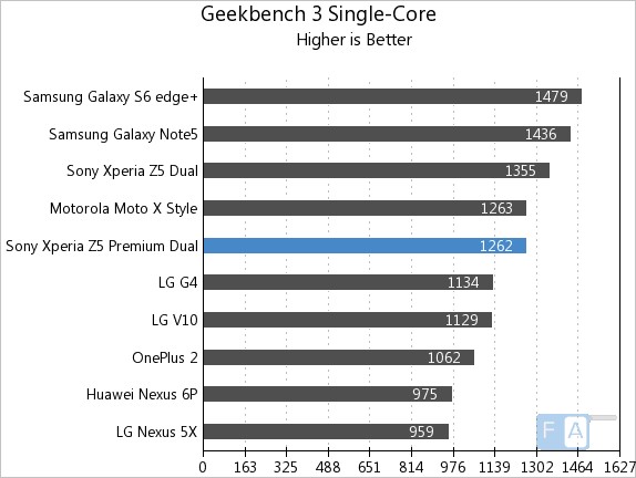 Sony Xperia Z5 Premium Dual Geekbench 3 Single-Core