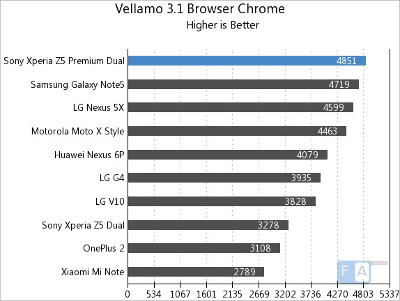 Sony Xperia Z5 Premium Dual Vellamo 3.1 Browser Chrome