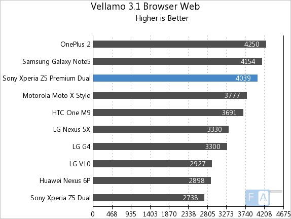 Sony Xperia Z5 Premium Dual Vellamo 3.1 Browser Web