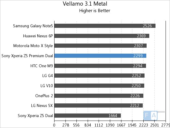 Sony Xperia Z5 Premium Dual Vellamo 3.1 Metal