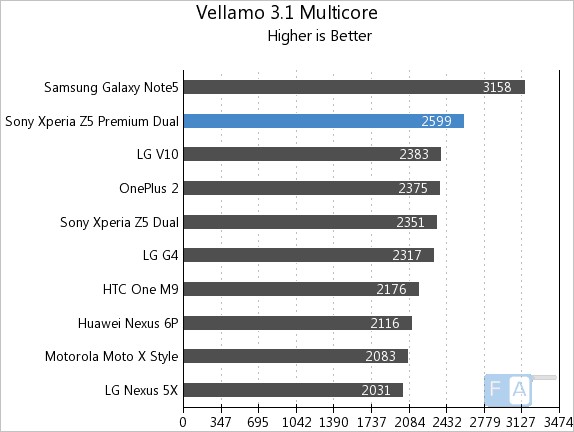 Sony Xperia Z5 Premium Dual Vellamo 3.1 Multicore